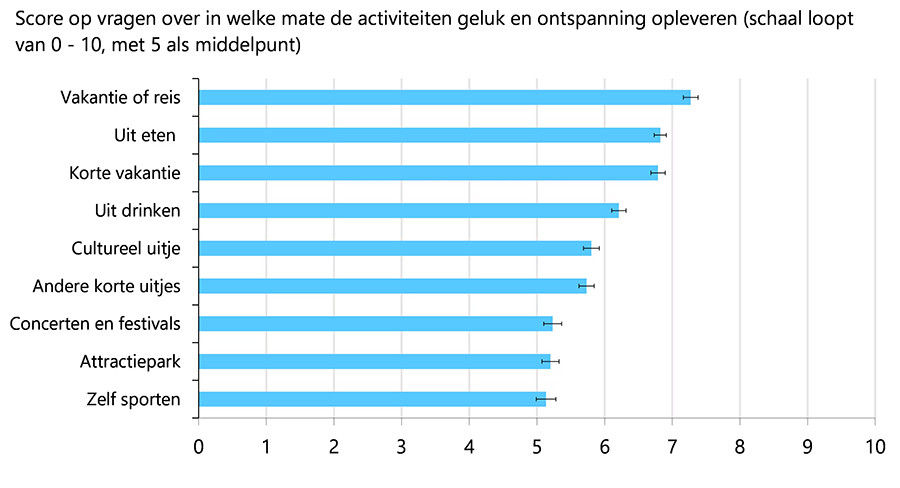 Vakantie levert meeste geluk en ontspanning op, zelf sporten het minste