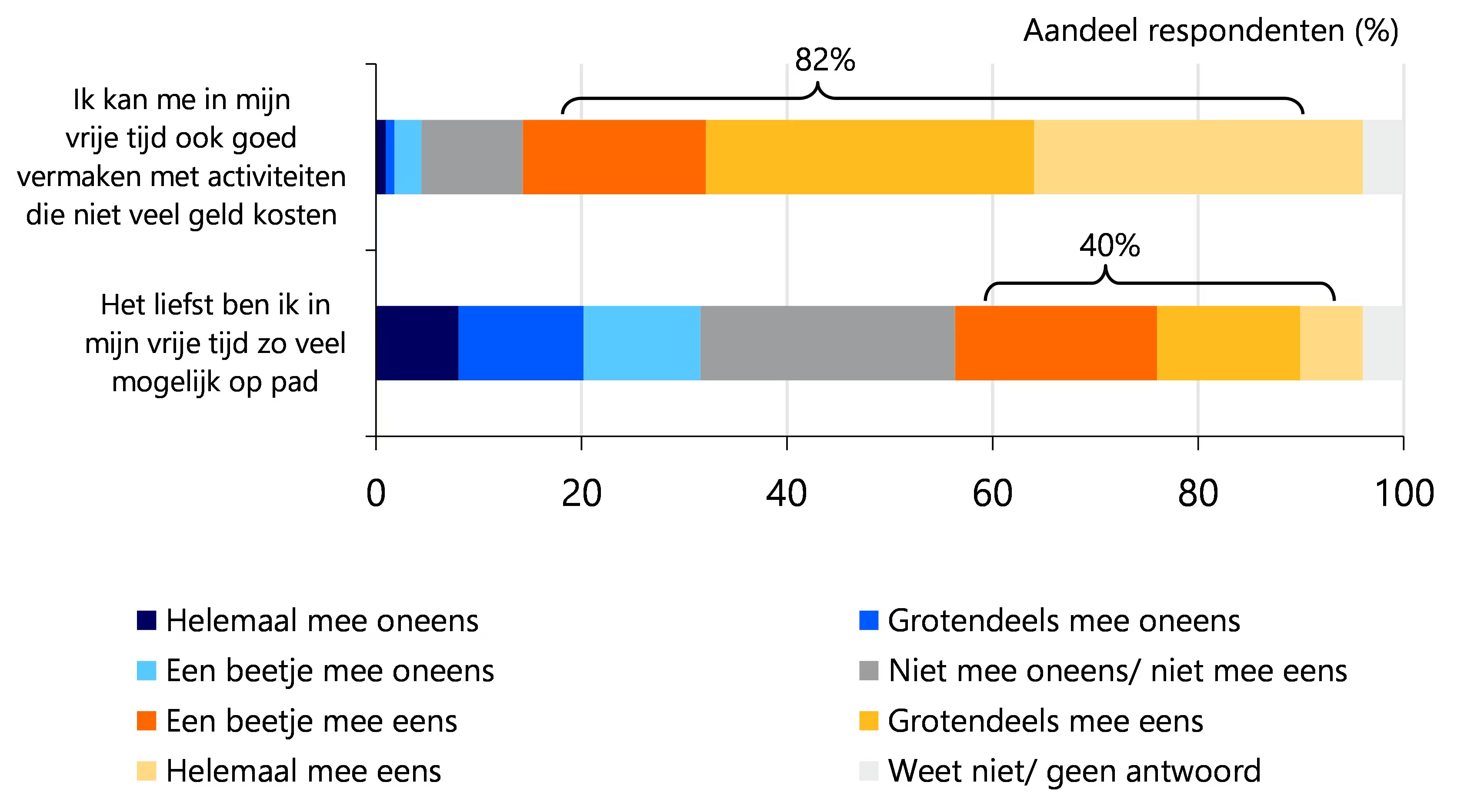 Groot deel Nederlanders kan zich goed vermaken met goedkope activiteiten