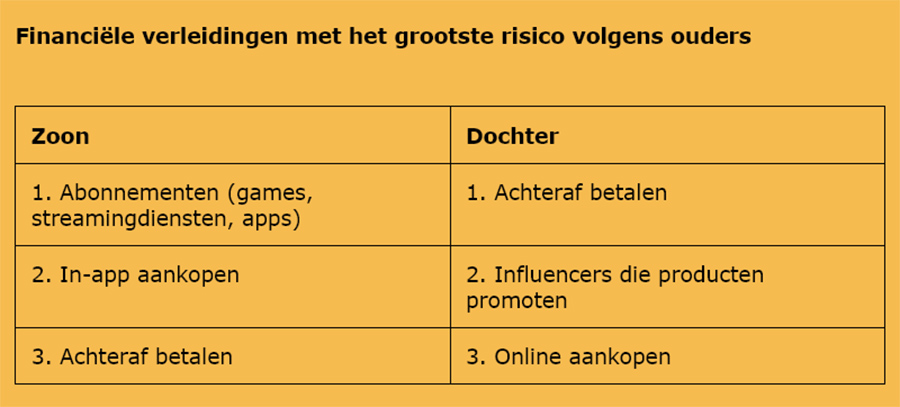 ASN Bank: ‘Meer dan helft ouders bezorgd over invloed influencers op tieners’