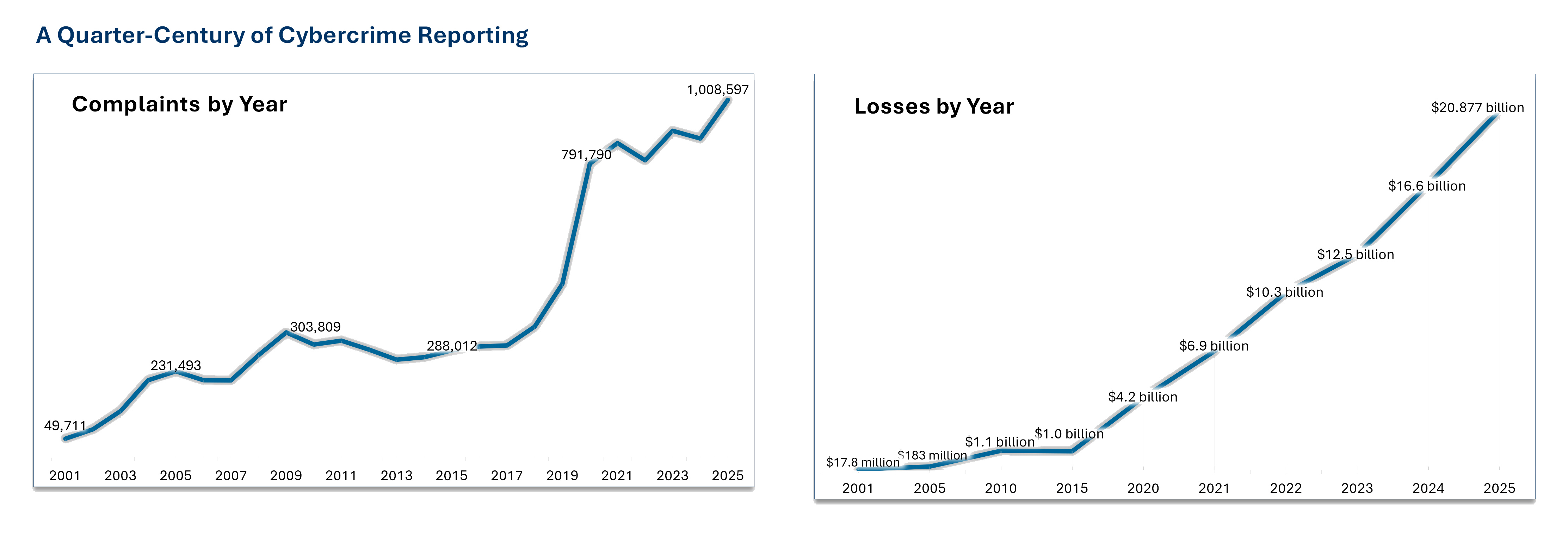 A Quarter-Century of Cybercrime Reporting