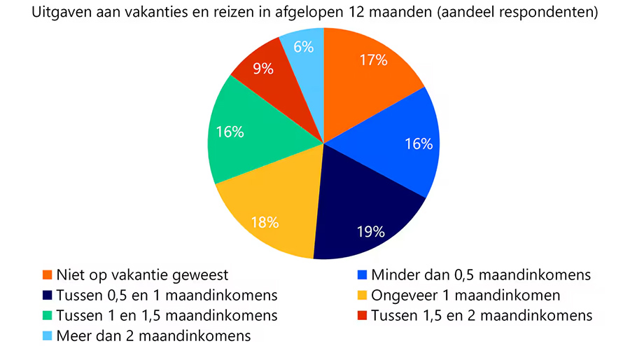 Vakantie-uitgaven verschillen sterk Vakantie-uitgaven verschillen sterk