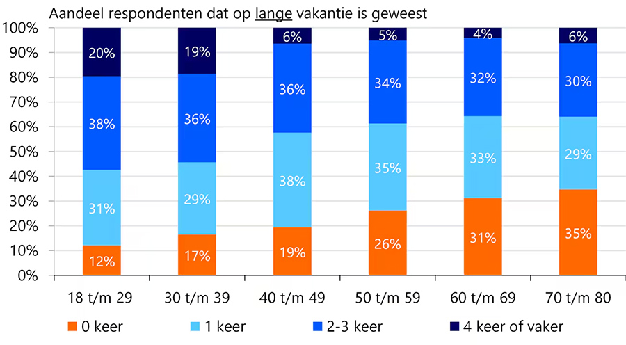 Jongeren vaker op lange vakantie dan ouderen Jongeren vaker op lange vakantie dan ouderen