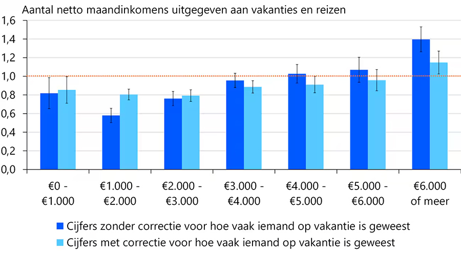 Vakantie-uitgaven afgezet tegen netto maandinkomen van huishoudens Vakantie-uitgaven afgezet tegen netto maandinkomen van huishoudens