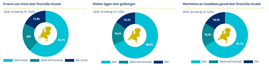 Ervaren van stress door financiële situatie EN Wakker liggen door geldzorgen EN Machteloos en moedeloos gevoel door financiële situatie Ervaren van stress door financiële situatie EN Wakker liggen door geldzorgen EN Machteloos en moedeloos gevoel door financiële situatie