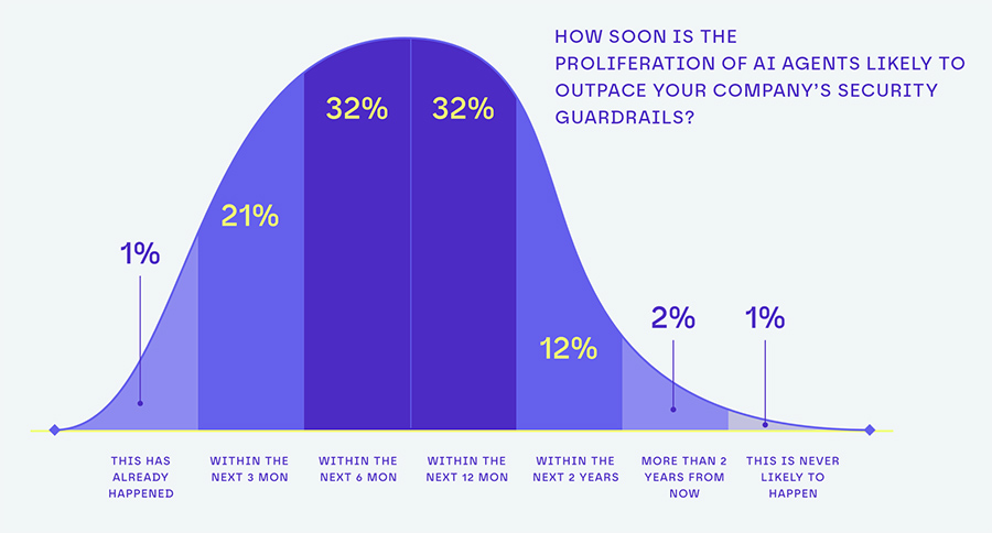 HOW SOON IS THE PROLIFERATION OF AI AGENTS LIKELY TO OUTPACE YOUR COMPANY’S SECURITY GUARDRAILS HOW SOON IS THE PROLIFERATION OF AI AGENTS LIKELY TO OUTPACE YOUR COMPANY’S SECURITY GUARDRAILS