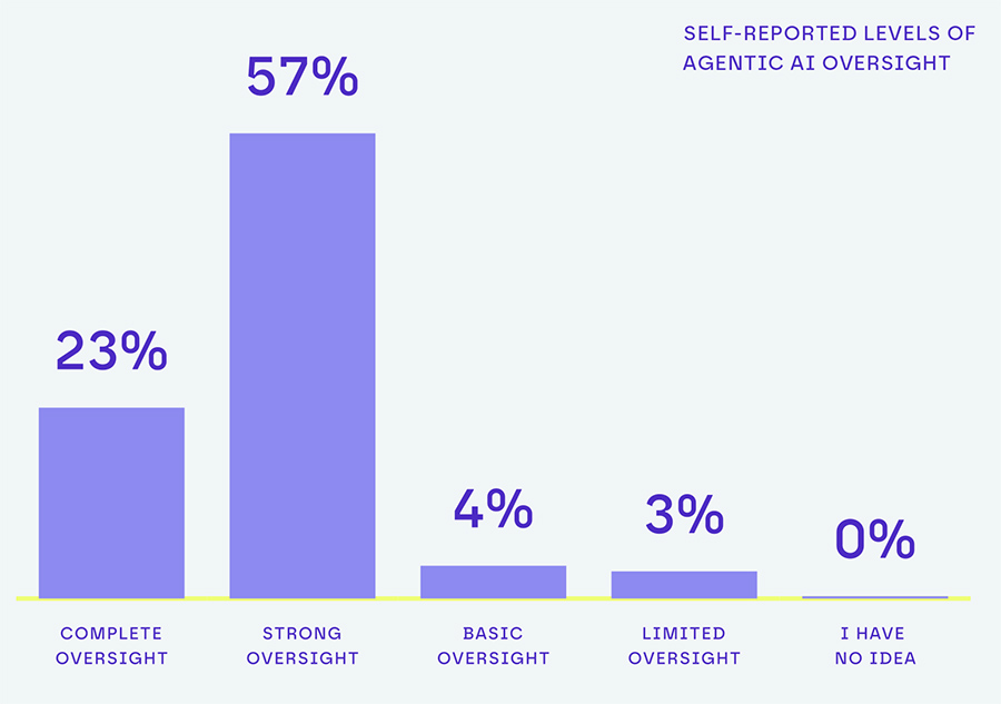 SELF-REPORTED LEVELS OF AGENTIC AI OVERSIGHT SELF-REPORTED LEVELS OF AGENTIC AI OVERSIGHT
