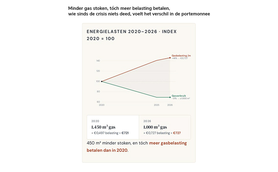 Minder gas stoken, tóch meer belasting betalen, wie sinds de crisis niets deed, voelt het verschil in de portemonnee