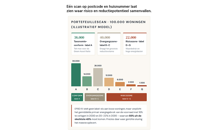 Eén scan op postcode en huisnummer laat zien waar risico en reductiepotentieel samenvallen.