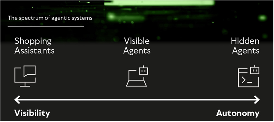 The spectrum of agentic systems The spectrum of agentic systems