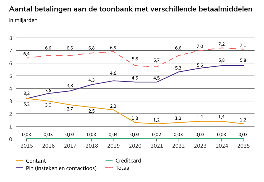 Aantal betalingen aan de toonbank met verschillende betaalmiddelen Aantal betalingen aan de toonbank met verschillende betaalmiddelen