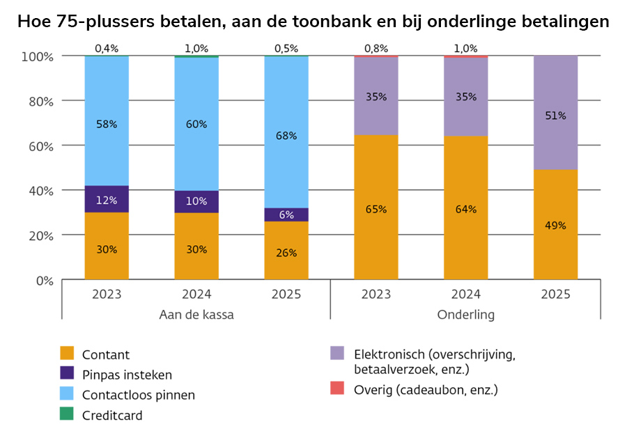 Hoe 75-plussers betalen, aan de toonbank en bij onderlinge betalingen Hoe 75-plussers betalen, aan de toonbank en bij onderlinge betalingen
