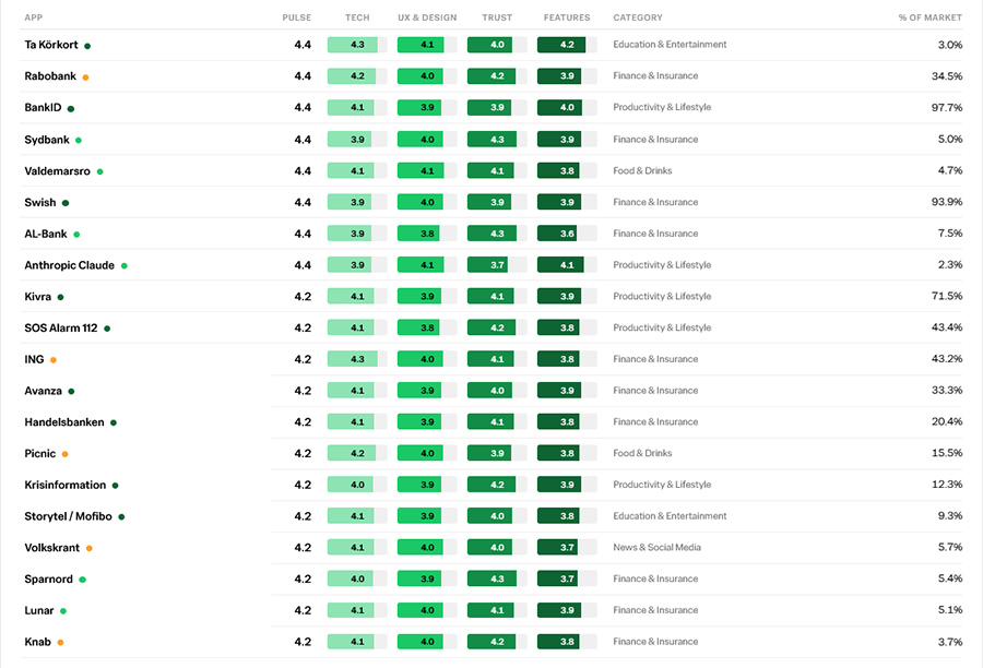 De 20 meest geliefde apps van Nederland De 20 meest geliefde apps van Nederland