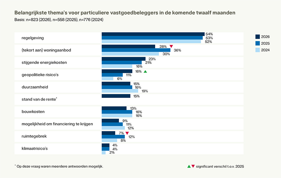 Vastgoedbeleggers parkeren verkoopopbrengst steeds vaker op spaarrekening