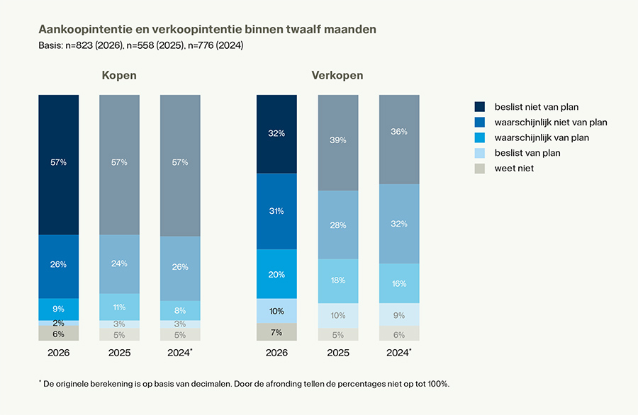 Vastgoedbeleggers parkeren verkoopopbrengst steeds vaker op spaarrekening