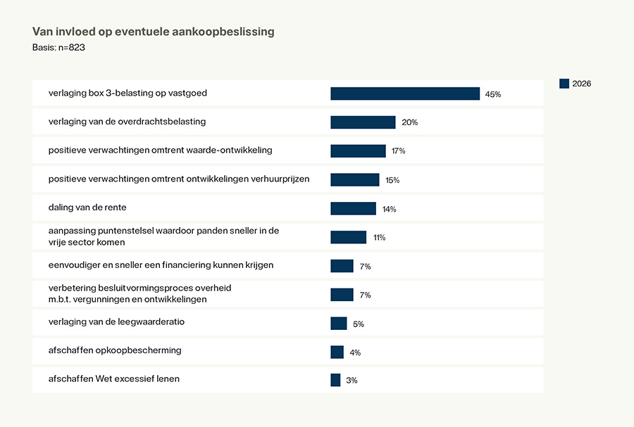 Vastgoedbeleggers parkeren verkoopopbrengst steeds vaker op spaarrekening