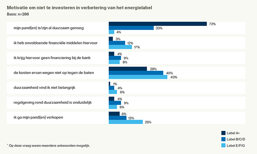 Vastgoedbeleggers parkeren verkoopopbrengst steeds vaker op spaarrekening