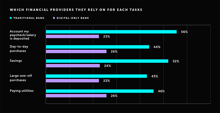 Which financial providers they rely on for each tasks Which financial providers they rely on for each tasks