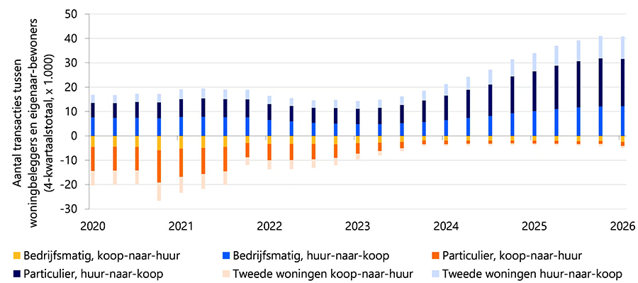 Verkoopgolf huurwoningen lijkt piek te hebben bereikt 