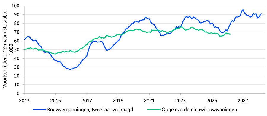 Na 2019 flink gat tussen vergunningen en opgeleverde woningen