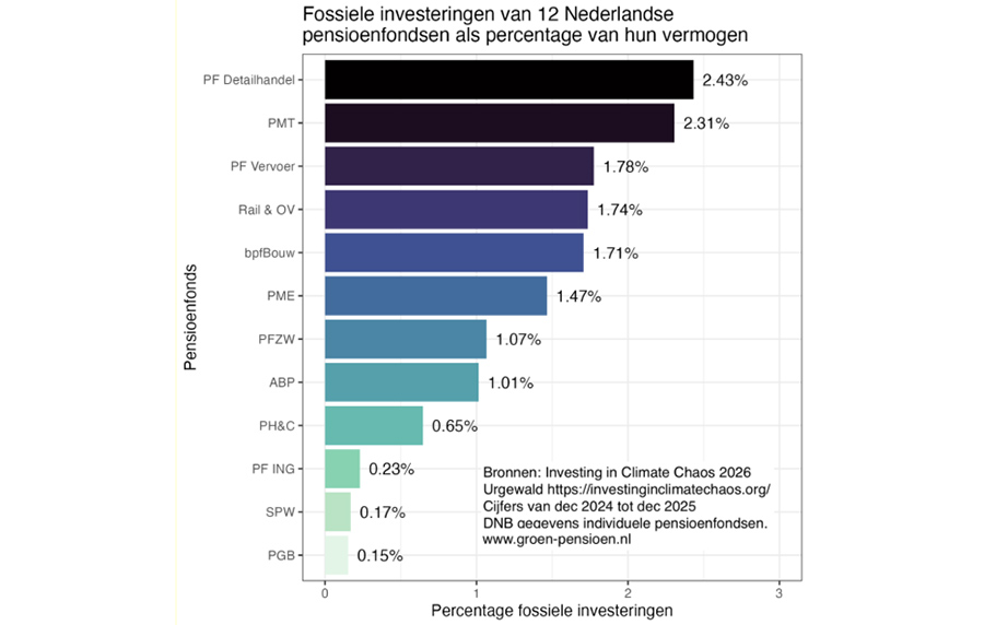 Fossiele investeringen Nederlandse pensioenfondsen nemen langzaam af Fossiele investeringen Nederlandse pensioenfondsen nemen langzaam af