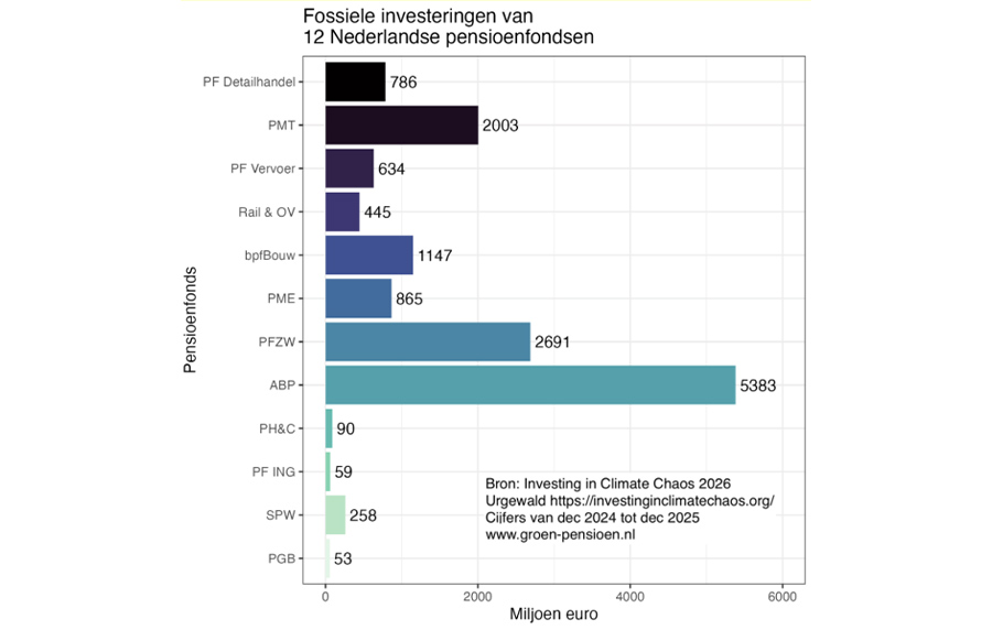 Fossiele investeringen van 12 Nederlandse pensioenfondsen Fossiele investeringen van 12 Nederlandse pensioenfondsen