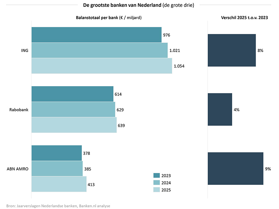 De grootste banken van NL