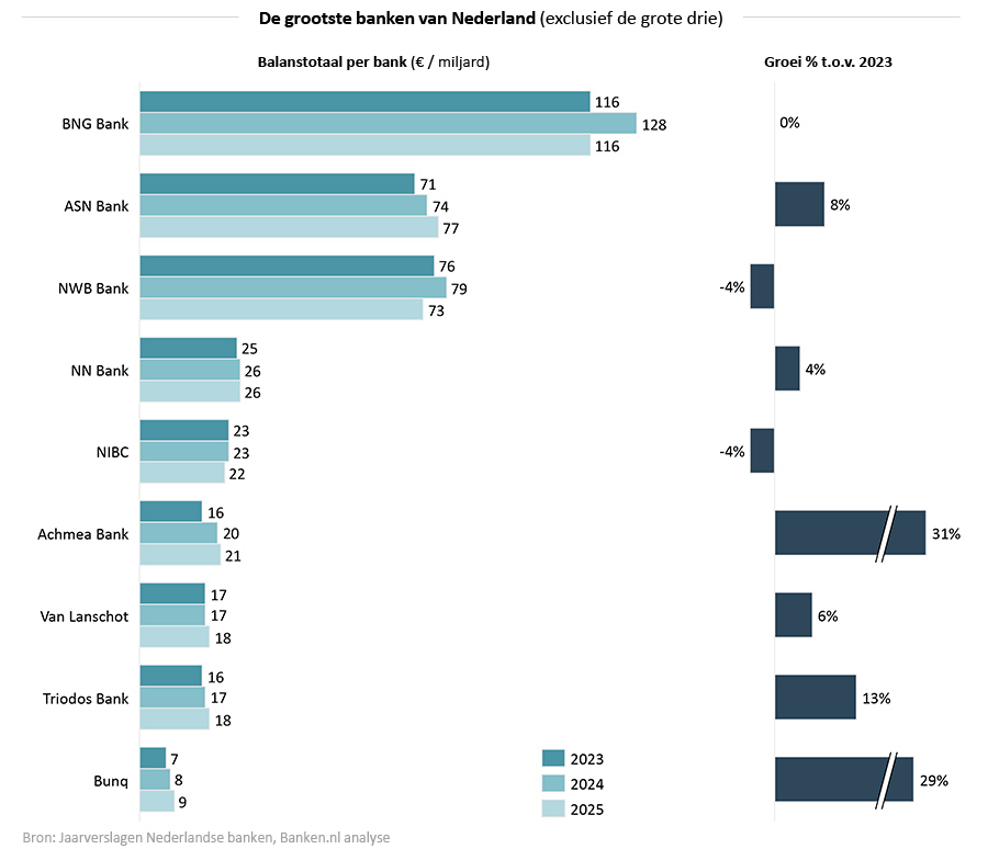 De grootste banken van NL
