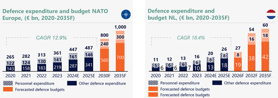 Defence expenditure and budget NATO Europe Defence expenditure and budget NATO Europe