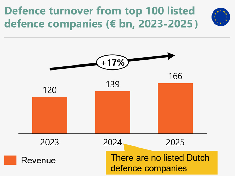 Defence turnover from top 100 listed defence companies Defence turnover from top 100 listed defence companies