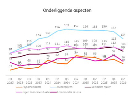 Vertrouwen in woningmarkt zakt onder neutrale grens 