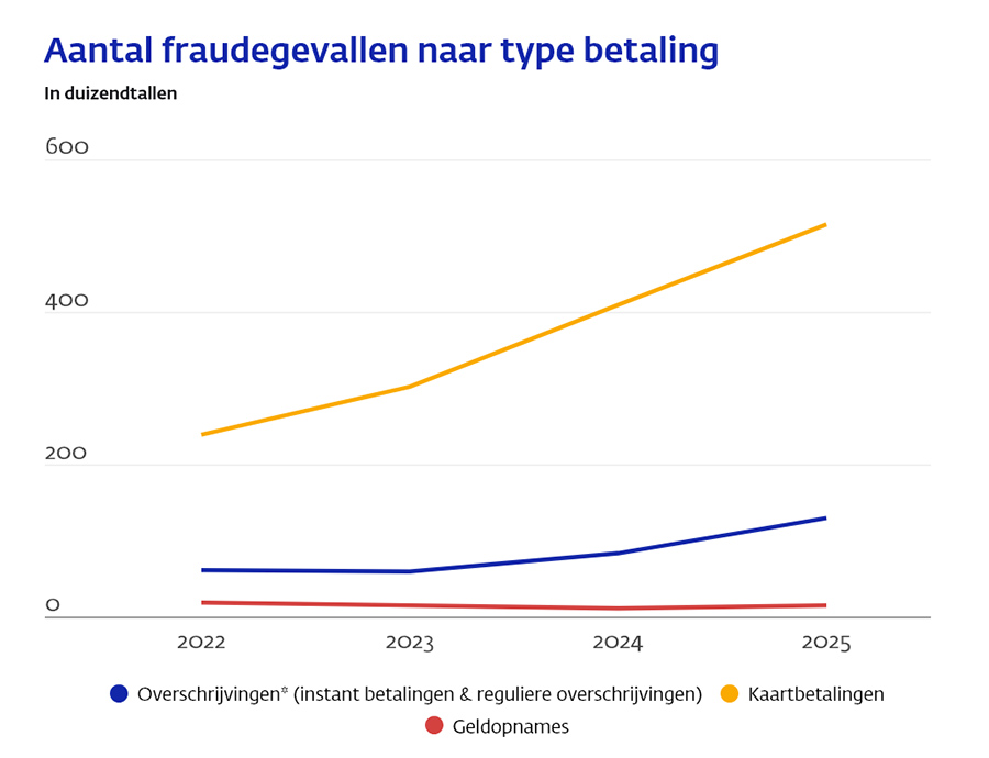 Aantal fraudegevallen naar type betaling Aantal fraudegevallen naar type betaling