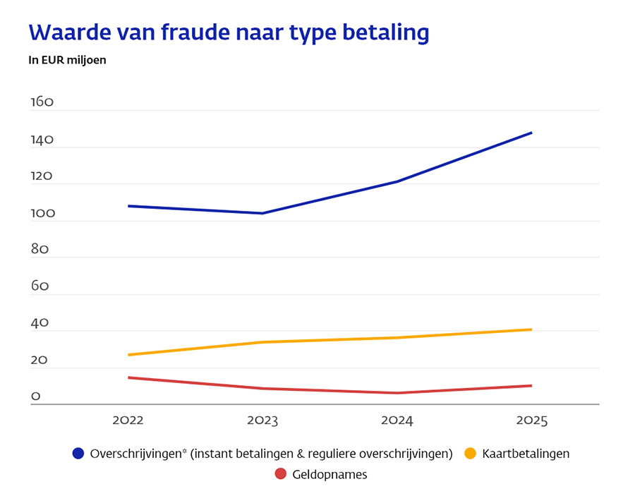 Waarde van fraude naar type betaling Waarde van fraude naar type betaling