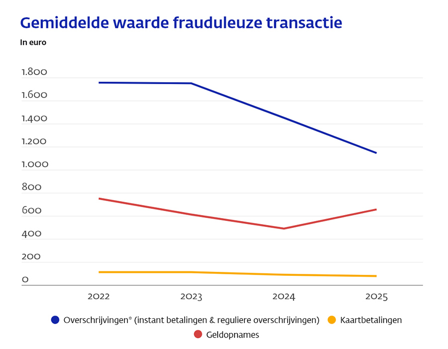 Gemiddelde waarde frauduleuze transactie Gemiddelde waarde frauduleuze transactie