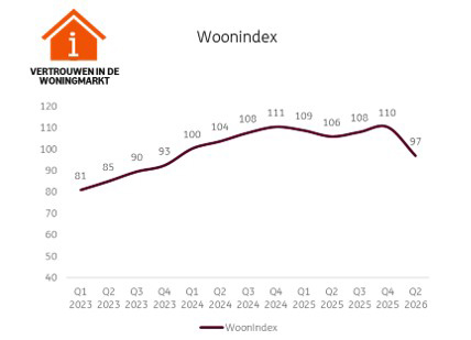 Vertrouwen in woningmarkt zakt onder neutrale grens 