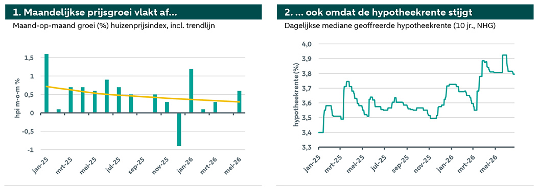 Maandelijkse prijsgroei vlakt af EN 2 ook omdat de hypotheekrente stijgt Maandelijkse prijsgroei vlakt af EN 2 ook omdat de hypotheekrente stijgt
