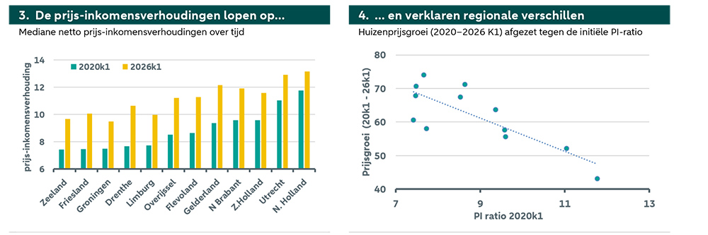 De prijs-inkomensverhoudingen lopen op en verklaren regionale verschillen De prijs-inkomensverhoudingen lopen op en verklaren regionale verschillen