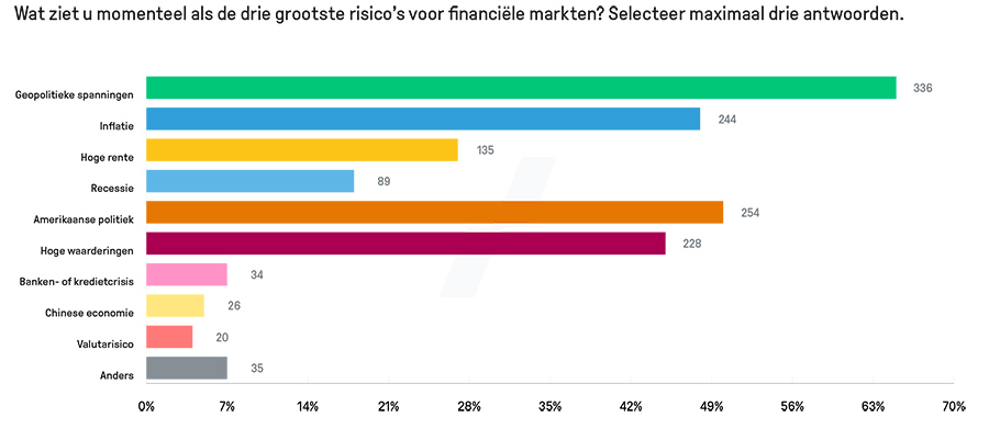 Wat ziet u momenteel als de drie grootste risico’s voor financiële markten