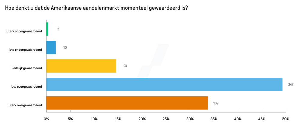 Hoe denkt u dat de Amerikaanse aandelenmarkt momenteel gewaardeerd is
