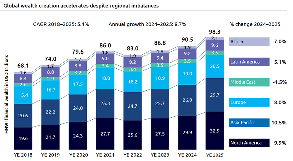 Global wealth creation accelerates despite regional imbalances