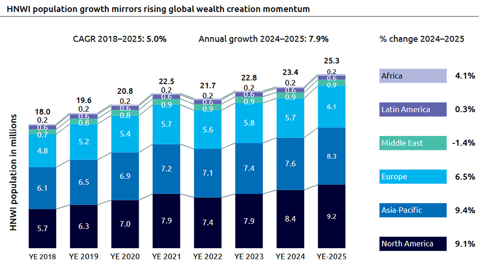 HNWI population growth mirrors rising global wealth creation momentum