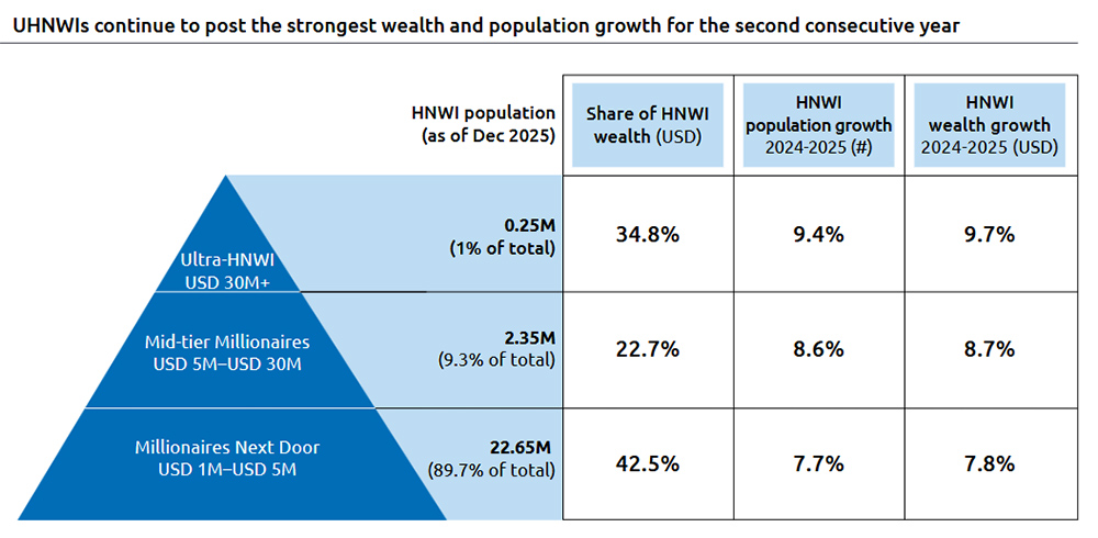 UHNWIs continue to post the strongest wealth and population growth for the second consecutive year