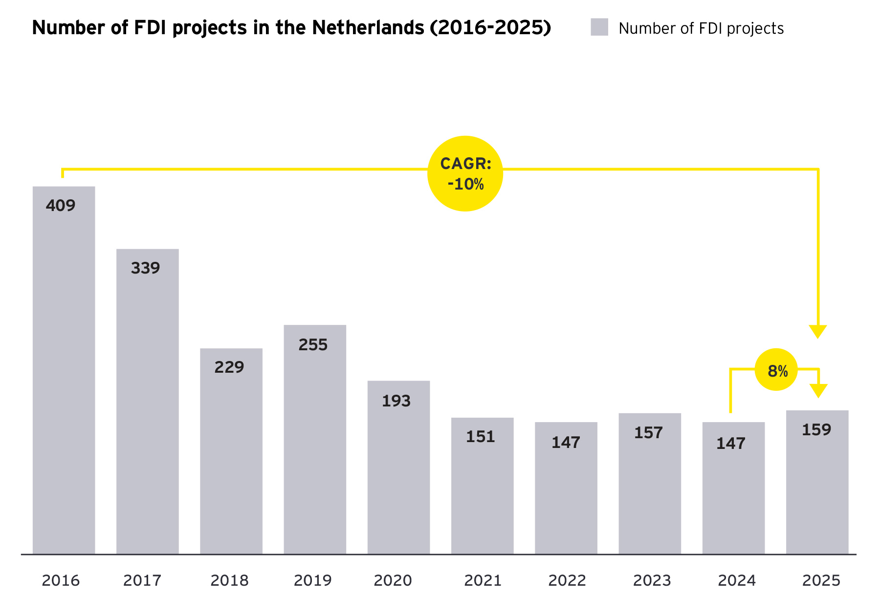 FDI in the Netherlands stabilises at a subdued level