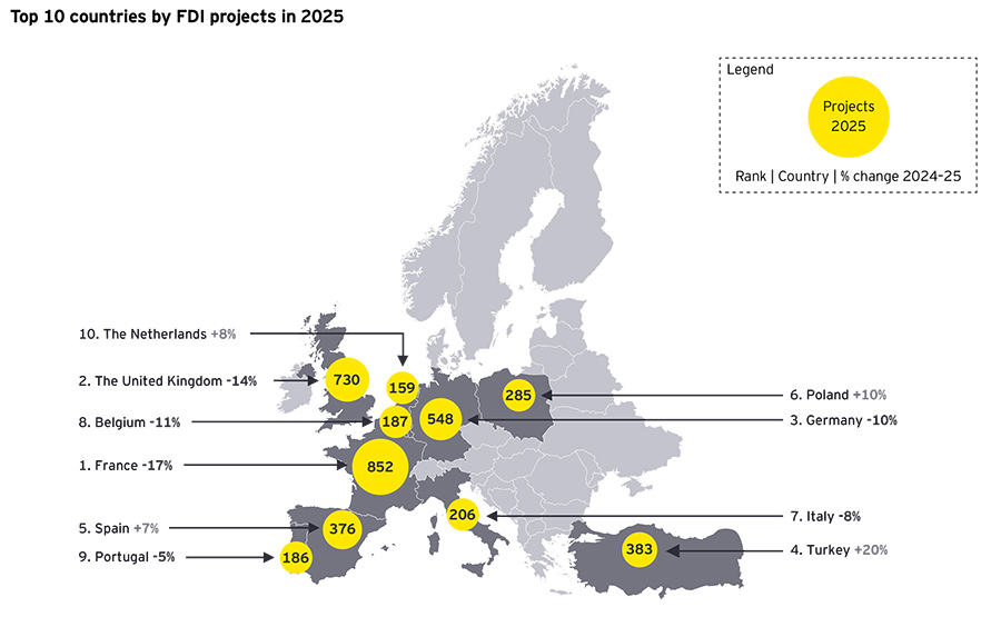 Top 10 countries by FDI projects in 2025