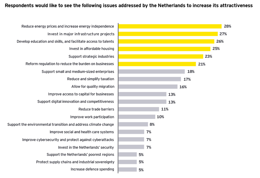 Respondents would like to see the following issues addressed by the Netherlands to increase its attractiveness