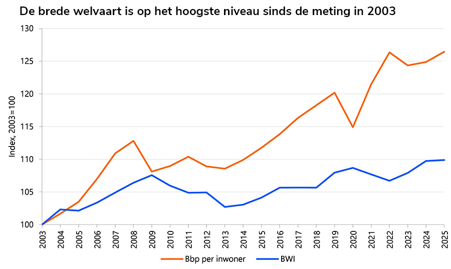 De brede welvaart is op het hoogste niveau sinds de meting in 2003 De brede welvaart is op het hoogste niveau sinds de meting in 2003