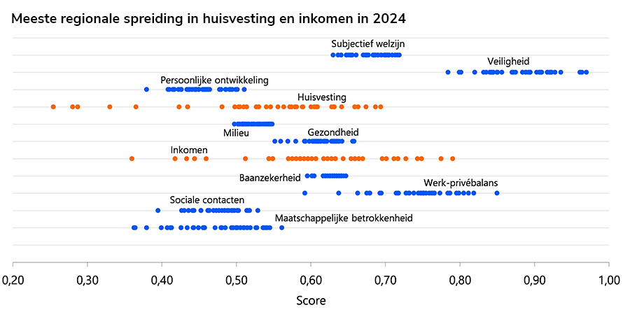 Meeste regionale spreiding in huisvesting en inkomen in 2024 Meeste regionale spreiding in huisvesting en inkomen in 2024
