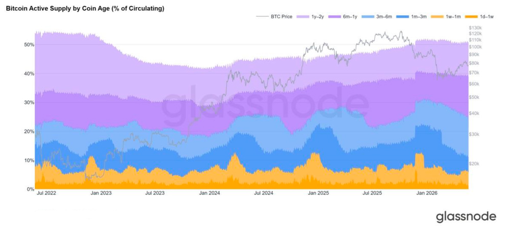 Long-Term Holder Net Supply Change (30-Day Rolling) Long-Term Holder Net Supply Change (30-Day Rolling)