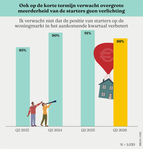 Ook op de korte termijn verwacht overgrote meerderheid van de starters geen verlichting Ook op de korte termijn verwacht overgrote meerderheid van de starters geen verlichting
