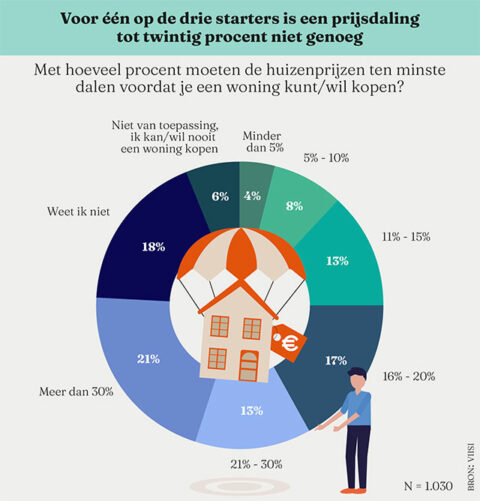 Voor één op de drie starters is een prijsdaling tot twintig procent niet genoeg Voor één op de drie starters is een prijsdaling tot twintig procent niet genoeg