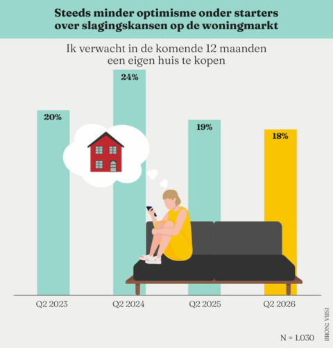Steeds minder optimisme onder starters over slagingskansen op de woningmarkt Steeds minder optimisme onder starters over slagingskansen op de woningmarkt